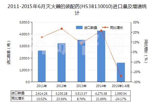 2011-2015年6月滅火器的裝配藥(HS38130010)進(jìn)口量及增速統(tǒng)計(jì)
